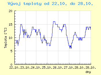 Vvoj teploty v Bratislav od 22.10. do 28.10.