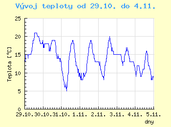 Vvoj teploty v Bratislav od 29.10. do 4.11.