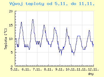 Vvoj teploty v Bratislav od 5.11. do 11.11.