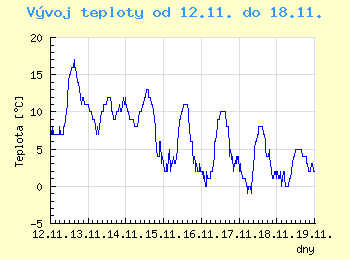 Vvoj teploty v Bratislav od 12.11. do 18.11.