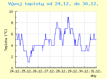 Vvoj teploty v Bratislav od 24.12. do 30.12.
