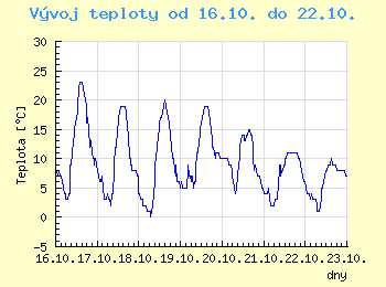 Vvoj teploty v Popradu od 16.10. do 22.10.