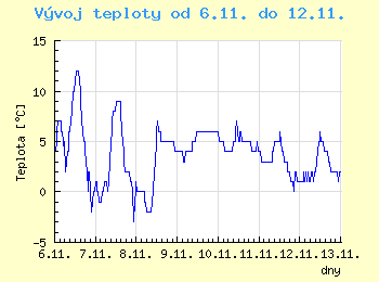 Vvoj teploty v Popradu od 6.11. do 12.11.