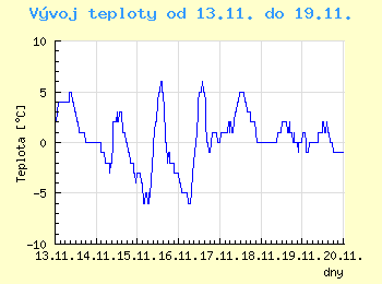 Vvoj teploty v Popradu od 13.11. do 19.11.