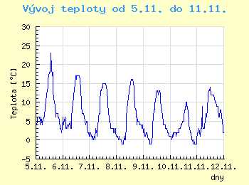 Vvoj teploty v Popradu od 5.11. do 11.11.