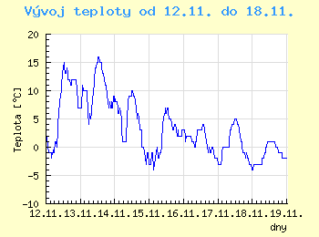 Vvoj teploty v Popradu od 12.11. do 18.11.