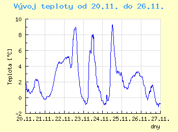 Vvoj teploty v Potkch od 20.11. do 26.11.