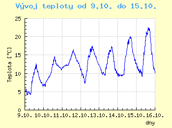 Vvoj teploty v Unhoti od 9.10. do 15.10.