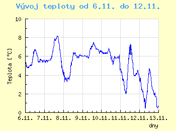 Vvoj teploty v Unhoti od 6.11. do 12.11.