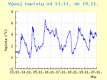 Vvoj teploty v Unhoti od 13.11. do 19.11.