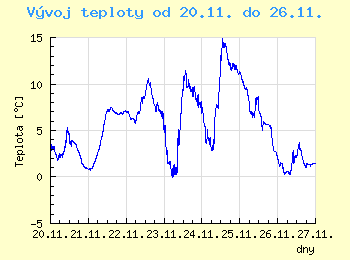 Vvoj teploty v Unhoti od 20.11. do 26.11.