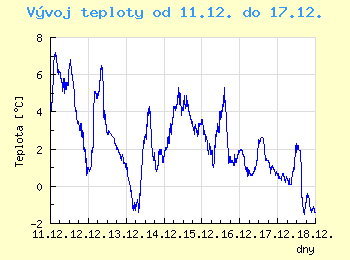 Vvoj teploty v Unhoti od 11.12. do 17.12.