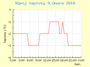 Vvoj teploty v Ostrav pro 9. nora