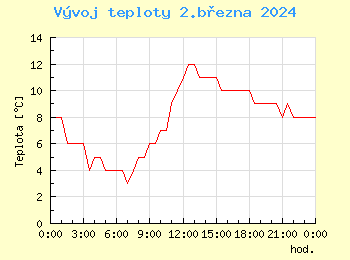 Vvoj teploty v Ostrav pro 2. bezna