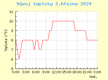 Vvoj teploty v Bratislav pro 2. bezna