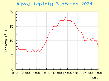 Vvoj teploty v Bratislav pro 3. bezna