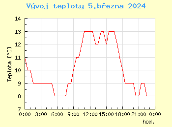 Vvoj teploty v Bratislav pro 5. bezna