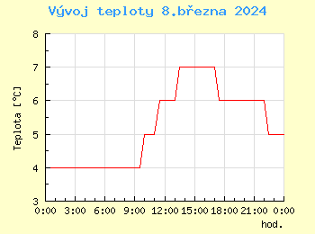 Vvoj teploty v Bratislav pro 8. bezna