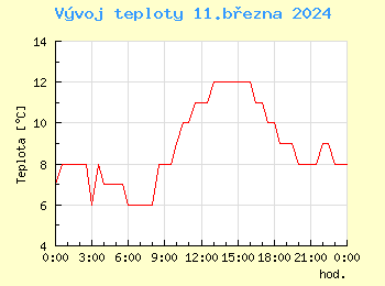 Vvoj teploty v Praze pro 11. bezna