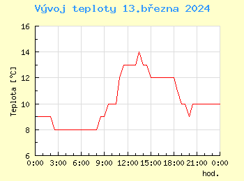 Vvoj teploty v Bratislav pro 13. bezna