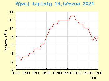 Vvoj teploty v Praze pro 14. bezna