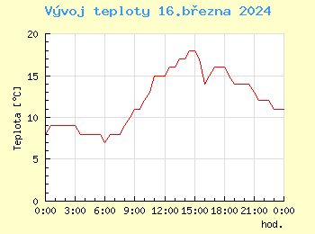 Vvoj teploty v Bratislav pro 16. bezna