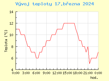 Vvoj teploty v Bratislav pro 17. bezna