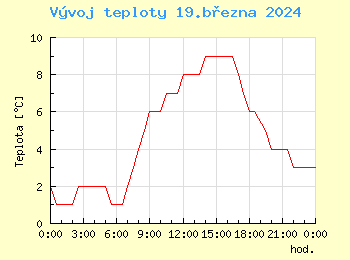 Vvoj teploty v Bratislav pro 19. bezna