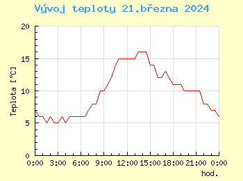 Vvoj teploty v Praze pro 21. bezna