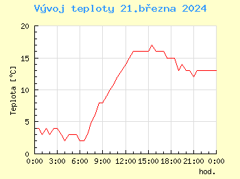 Vvoj teploty v Bratislav pro 21. bezna