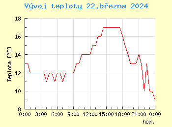Vvoj teploty v Bratislav pro 22. bezna