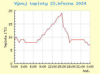 Vvoj teploty v Bratislav pro 23. bezna