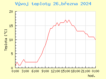 Vvoj teploty v Bratislav pro 26. bezna