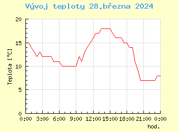 Vvoj teploty v Bratislav pro 28. bezna