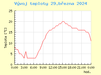 Vvoj teploty v Bratislav pro 29. bezna