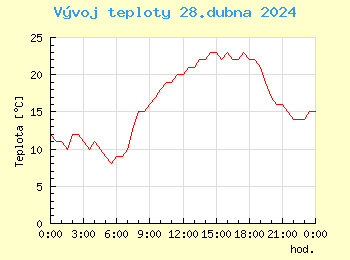 Vvoj teploty v Bratislav pro 28. dubna