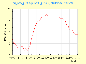 Vvoj teploty v Popradu pro 28. dubna
