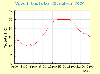 Vvoj teploty v Bratislav pro 29. dubna