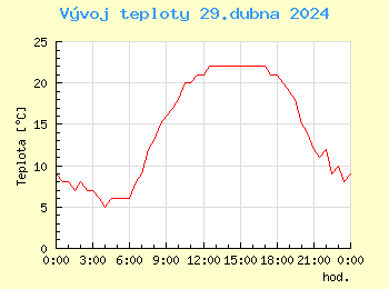 Vvoj teploty v Popradu pro 29. dubna
