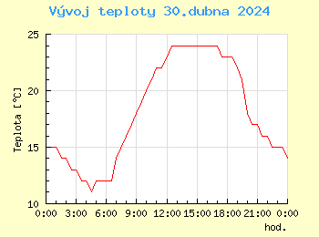 Vvoj teploty v Bratislav pro 30. dubna