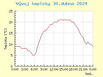 Vvoj teploty v Popradu pro 30. dubna