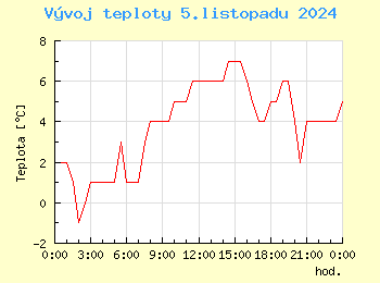 Vvoj teploty v Praze pro 5. listopadu