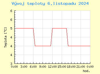 Vvoj teploty v Praze pro 6. listopadu