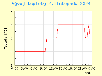 Vvoj teploty v Praze pro 7. listopadu