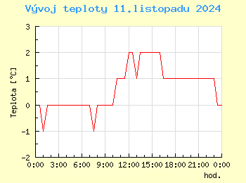 Vvoj teploty v Praze pro 11. listopadu