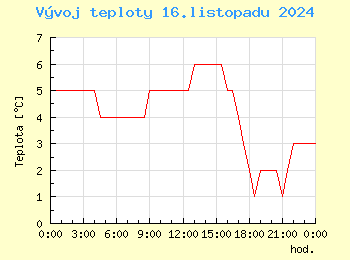 Vvoj teploty v Praze pro 16. listopadu