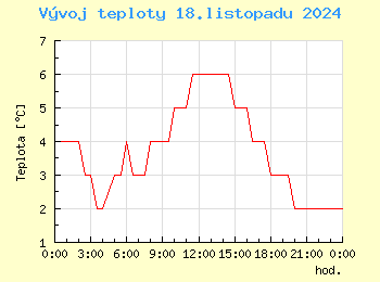 Vvoj teploty v Praze pro 18. listopadu