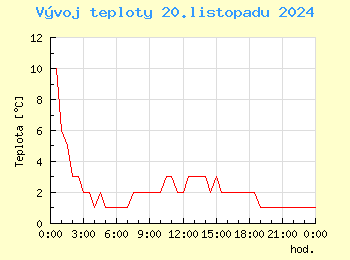 Vvoj teploty v Praze pro 20. listopadu