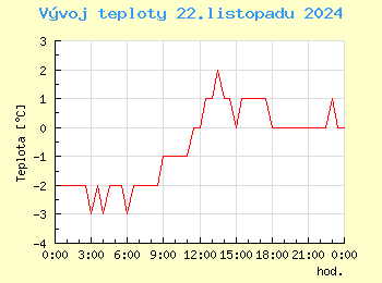 Vvoj teploty v Praze pro 22. listopadu