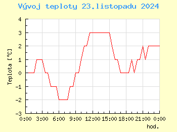 Vvoj teploty v Praze pro 23. listopadu